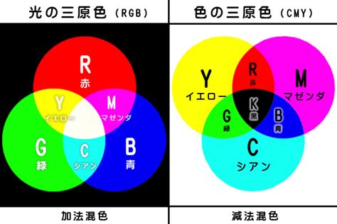 三原色 白色|白色光とは？可視光との違いや人工的に白色光を作る。